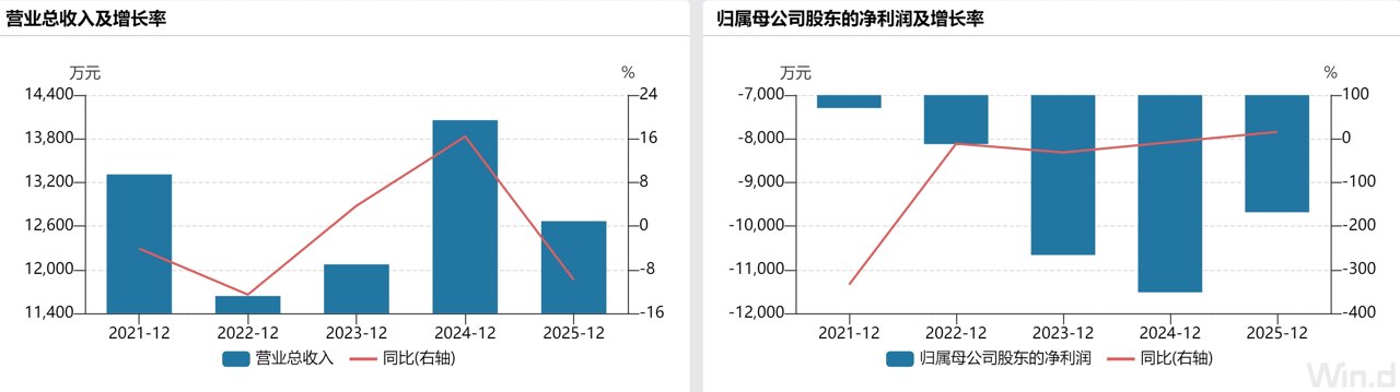 财说| 现金流与应收隐忧高悬,博睿数据如何破局